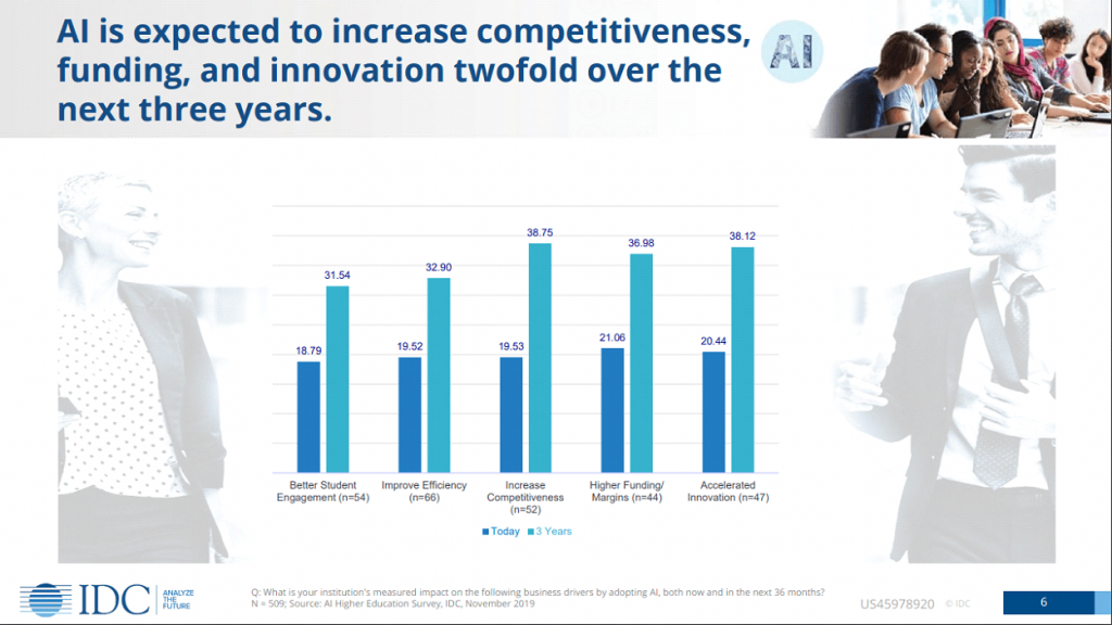 graph of how ai can improve businesses